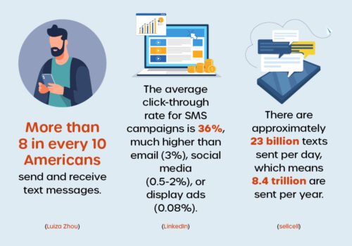 An Ultimate Guide to SMS Short Codes: How to Get Started